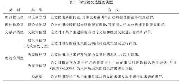 是针对政治学学位论文,几乎是对所有学科的学位论文选题的一个分类