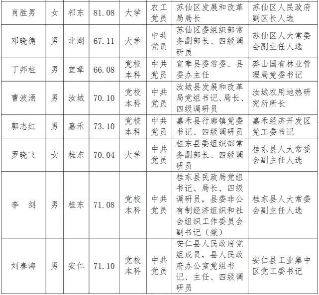 郴州最新一批市委管理干部任前公示公告