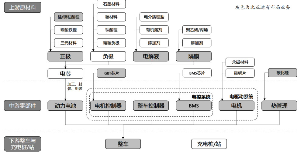 比亚迪产业链布局,灰色为已布局业务