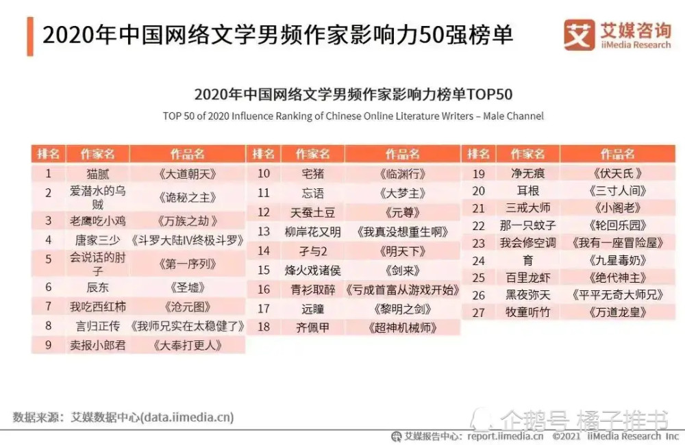小说作家排名_十大言情小说作家排名(2)