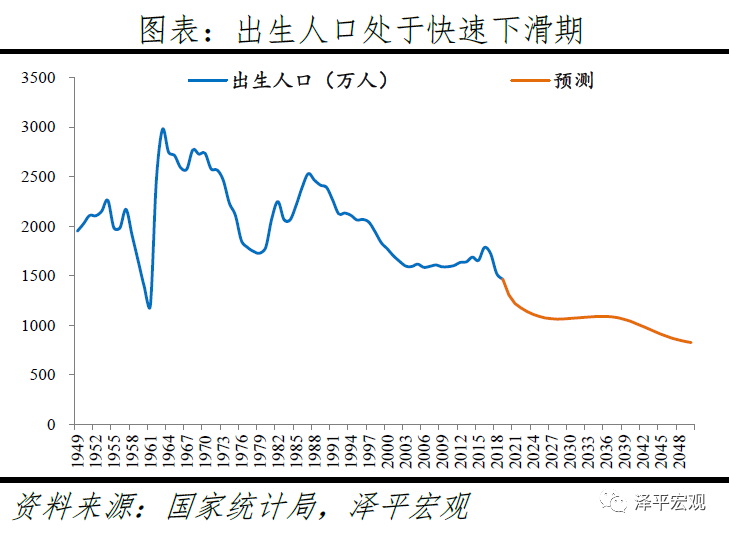 近几十年人口变化表_近十年银行利率变化图