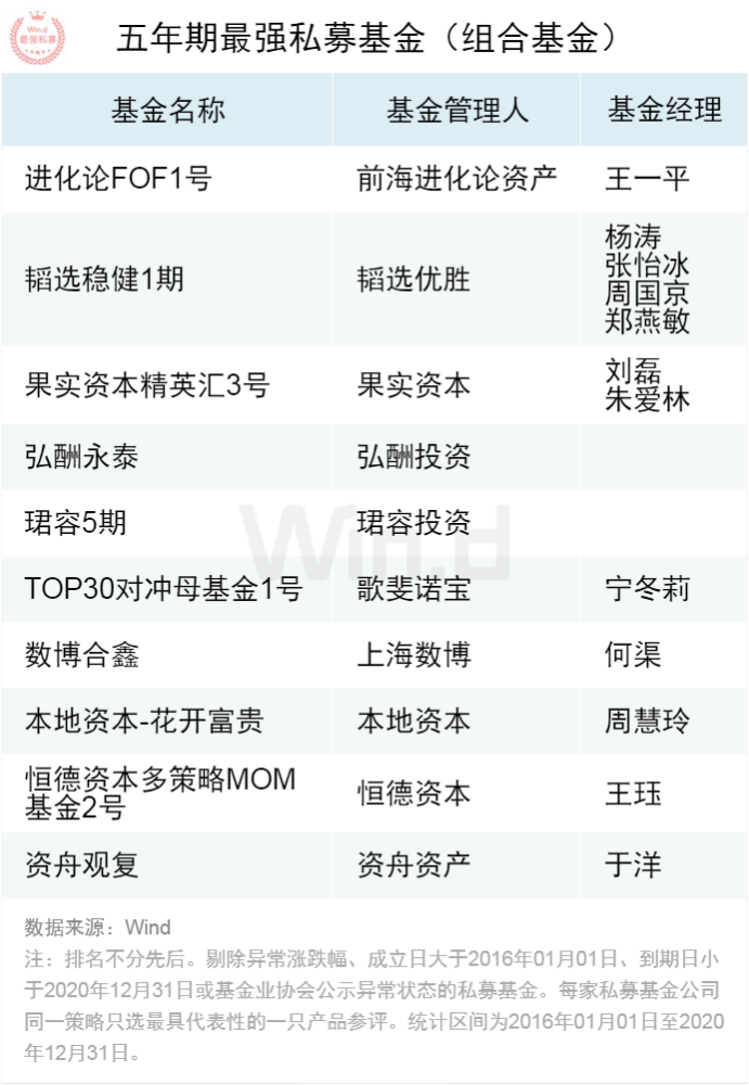 五年期最强私募基金(管理期货)