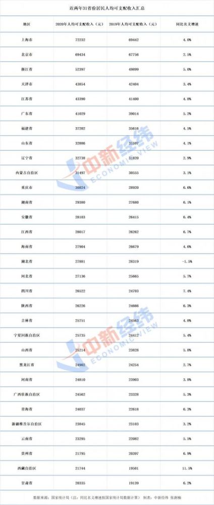 中国人均gdp最富省份_全球192个国家经济排行榜,哪国最富 美国人均GDP是中国的7倍 附PPP榜单