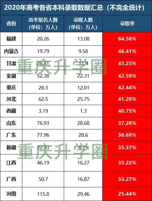 官方数据|2020各省高考录取率公布,2021高考真的会更