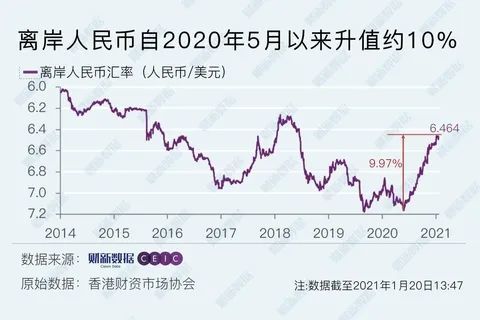 一,2020年驱动人民币汇率升值因素的动能正在减弱 2020年人民币汇率