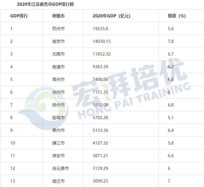 苏州2020gdp各市排行_2020全国各省GDP百强城市入榜数量排行榜出炉(3)