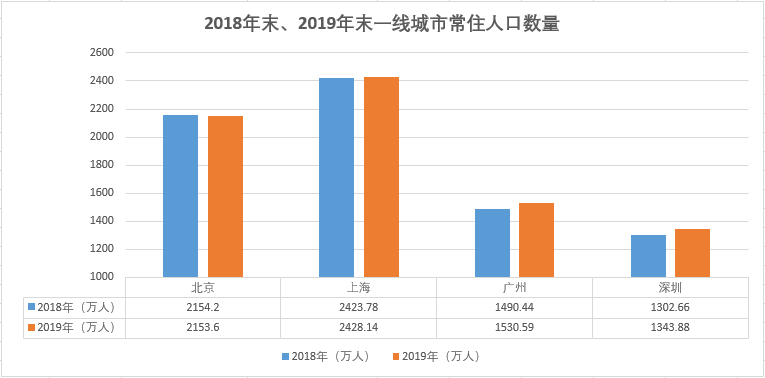 新一线跟一线城市gdp差距_新一线城市最受期待20大商业项目都有谁(2)