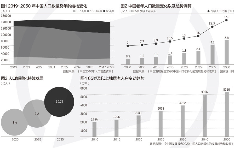 中国老年人口比例2020_老年人口比例图(3)