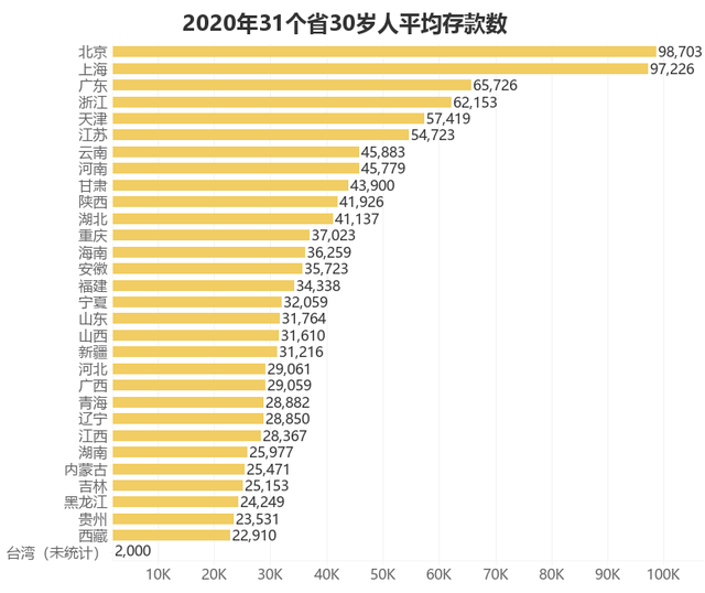 数据盘点2020年人均存款,你拖