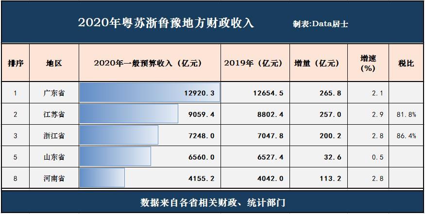 郑州gdp2020财政收入_2020年前三季度山东和河南34地市GDP 财政收入情况