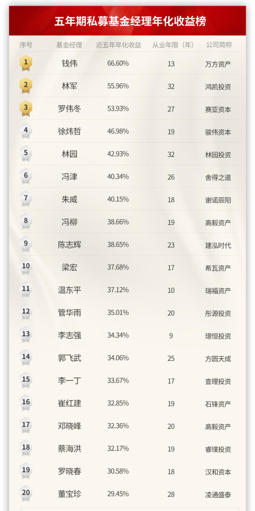 近十年顶级私募基金经理曝光,仅林园,韩广斌年化收益超20%!