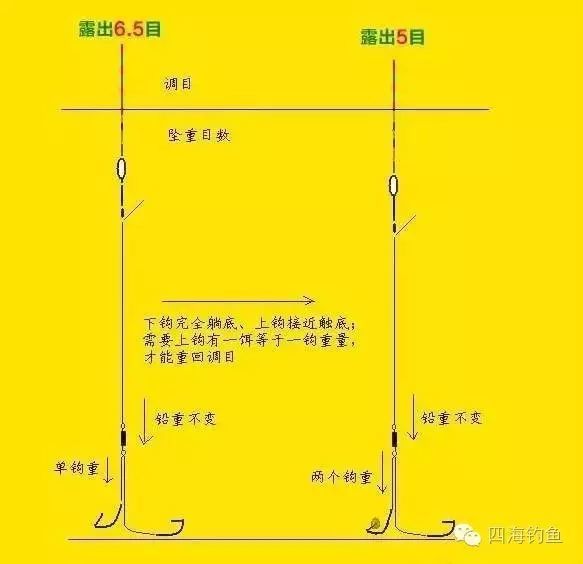 这种调法大部分钓友一般都会,主要是铅坠的重量加鱼钩的重量和浮漂的