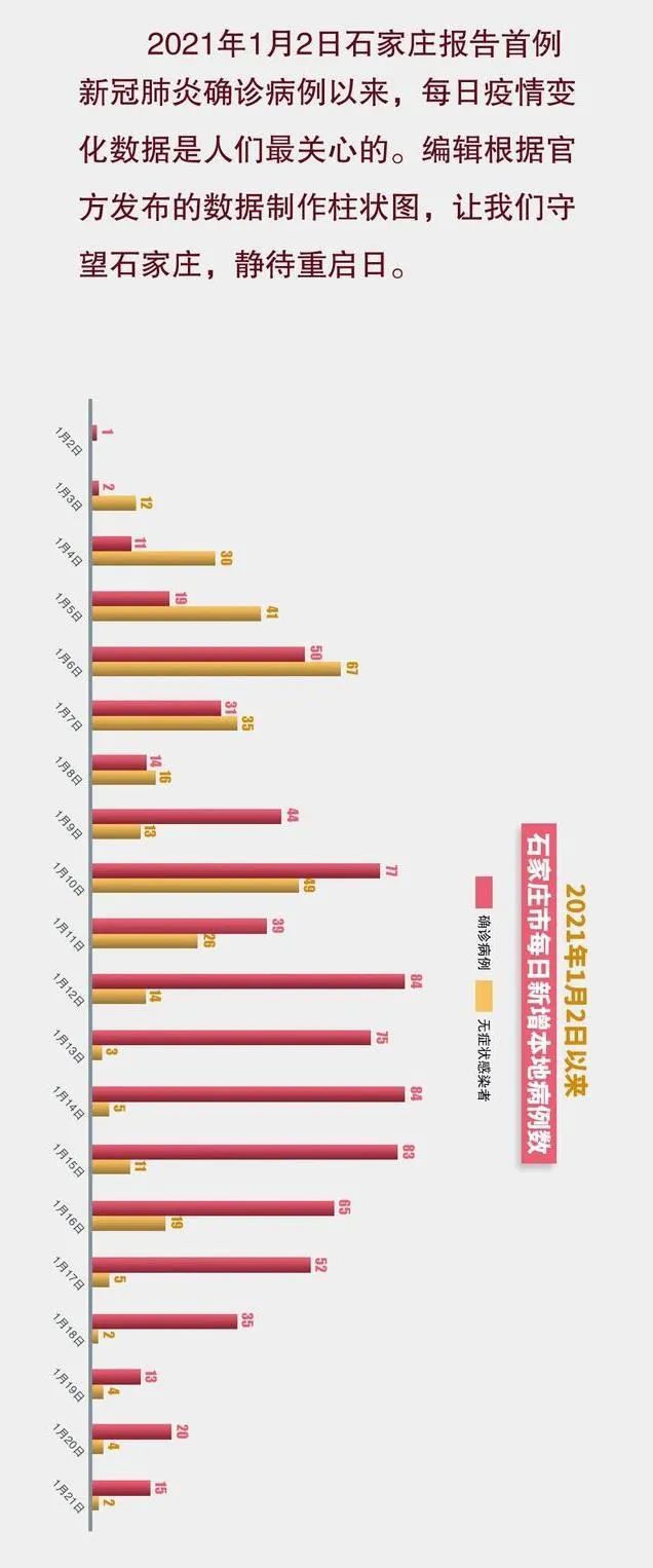 1月2日至21日石家庄疫情防控数据变化图