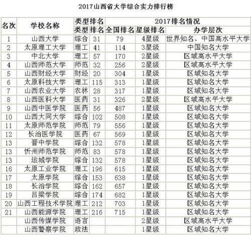 山西大学排名_山西农业大学