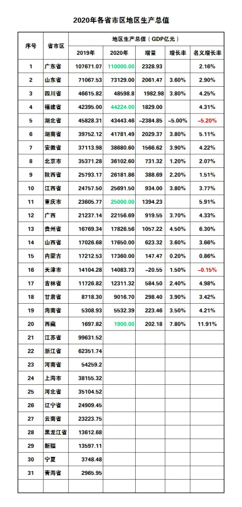 2020湛江市gdp