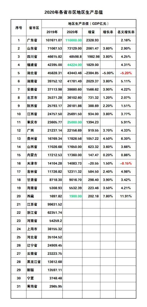 2020浙江省每个市gdp_国家点名 不只是沪深,这两个东部大省也被委以重任(2)