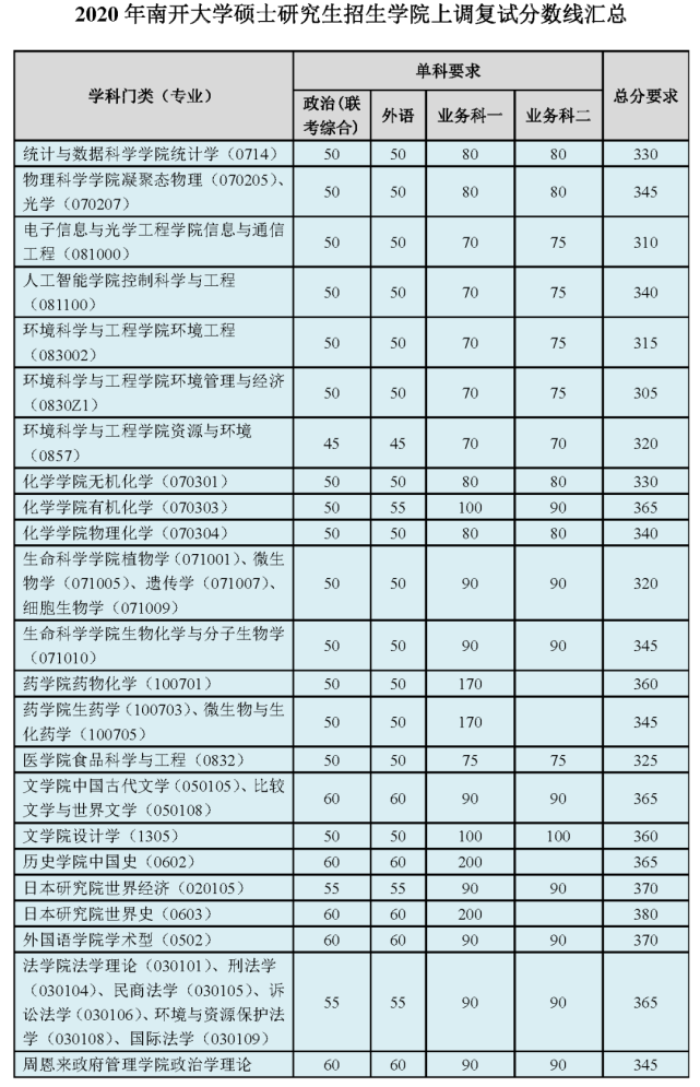 34所自划线高校〗2020年考研复试基本分数线_腾讯网