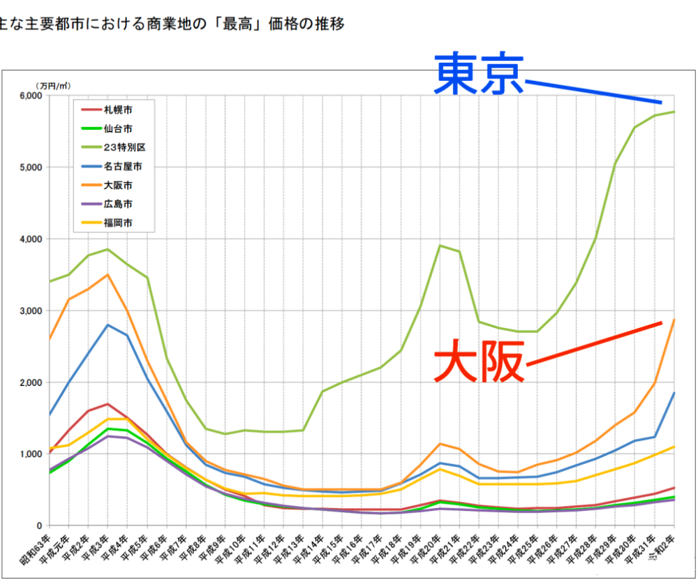 大阪人口_搜房海外 直逼 老大哥 东京 大阪获 亚洲投资前景榜 第三