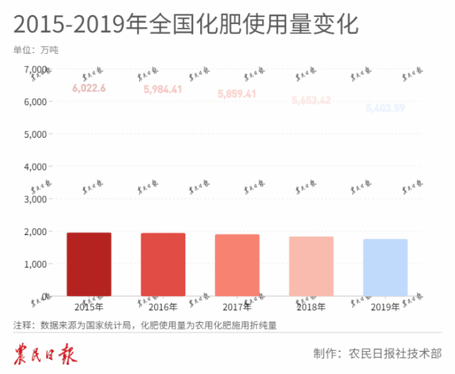 粮食生产不用化肥农药行不行?专家:不行!