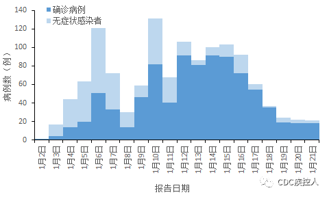 河北疫情信息统计图