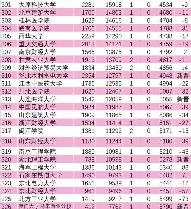 除了原985工程,211工程大学在esi排名占有优势地位之外,一大批的双非