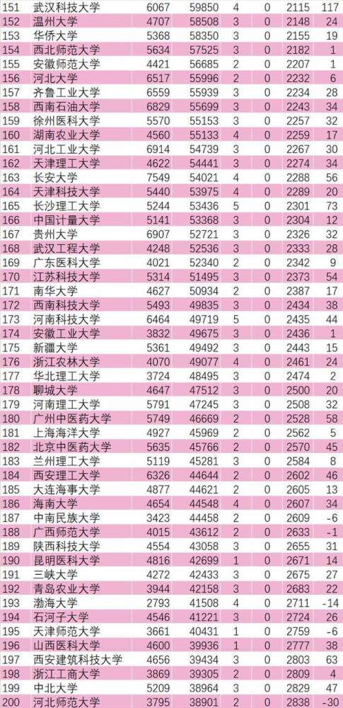 除了原985工程,211工程大学在esi排名占有优势地位之外,一大批的双非