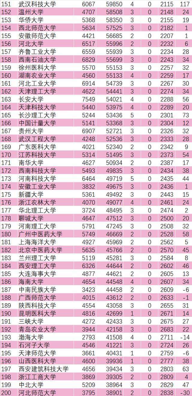 2021中国高校esi最新排名:326所高校上榜,中国科学院