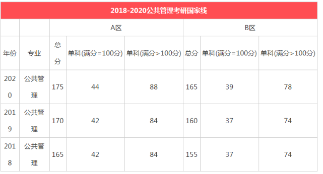 清华大学近3年考研分数线与国家线对比(2018-2020)