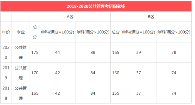 清华大学会计专硕历年考研分数线与国家线对比