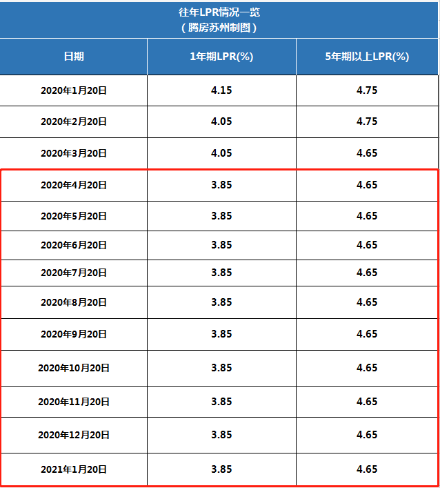 2021年首期房贷利率再降息!lpr10个月按兵不动,最低5!