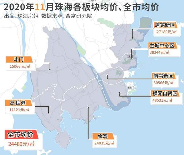 (图表来源:珠海房姐) 其次,就东区内部板块而言.