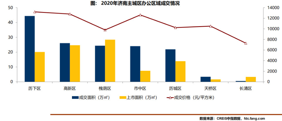 济南gdp2020高新区_解析2020年济南区县GDP榜单 5区过千亿,历下 以一抵九(2)