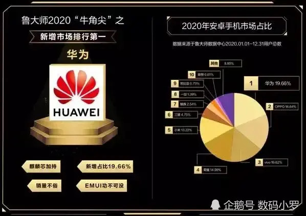 国产手机品牌没落,不请明星代言,份额跌至2.5%,翻身恐