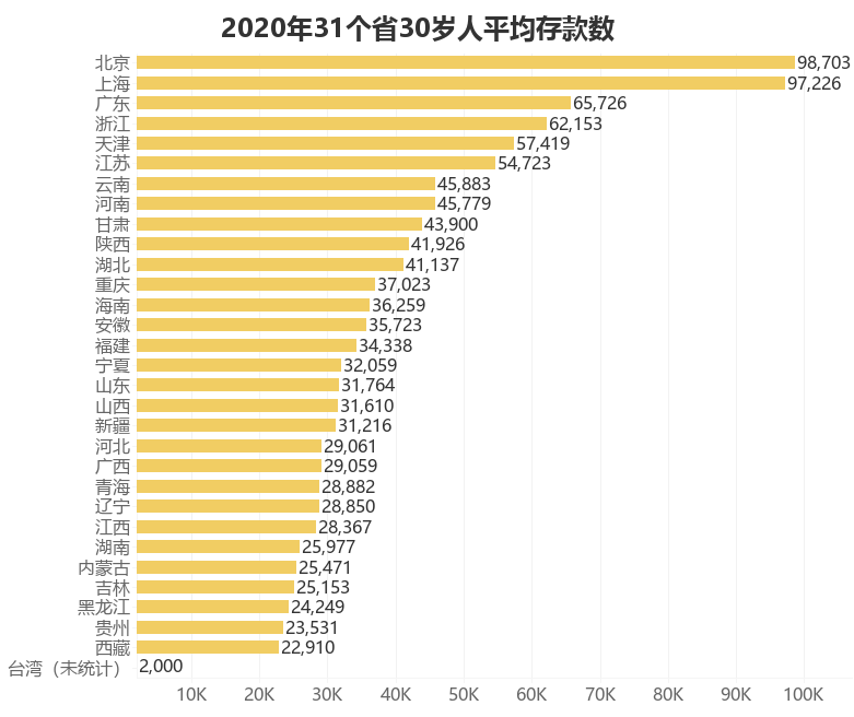 2020年年龄存款对照图,80后存款对照表2021 大数据揭秘2020年人均存款,30岁你的到平均了吗?