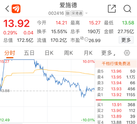 手机概念股精选:终止定增且阿里入股失败,爱施德股价盘中一度涨停