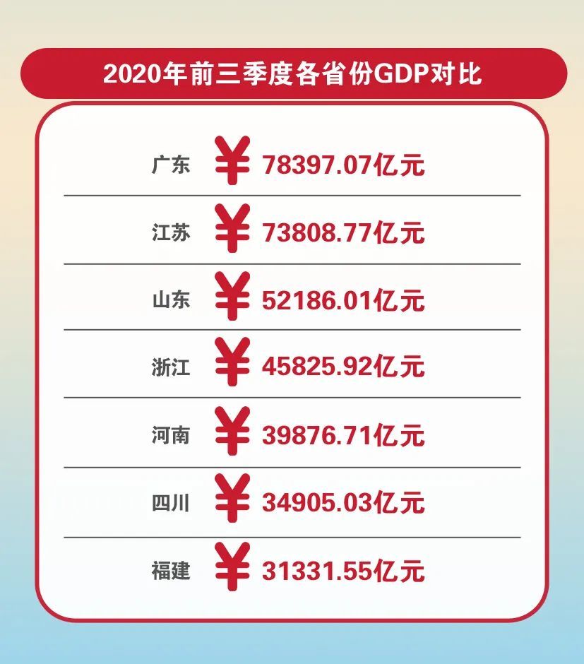 2020年山东和四川gdp比较_2020年中美gdp比较(3)