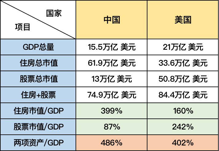 美国房地产总市值占gdp多少_中国房地产总市值占GDP的411(2)
