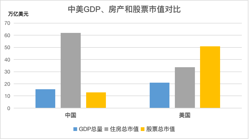 中国市值与gdp对比_任泽平 中国住房市值及与GDP 股债房市值的比例均较高,但人均住房市值低(2)