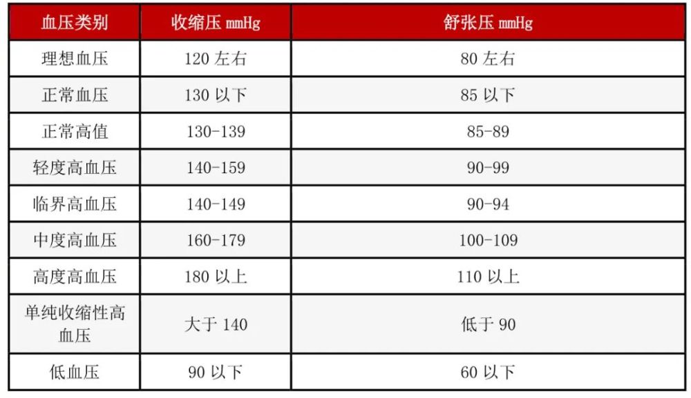 50岁以后或者有心脑血管病史的,建议每天按时测量血压并记录 此对照