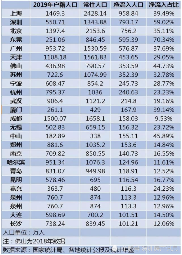 深圳人口平均年龄_深圳远超广州 荣登全球超级城市第六位(2)