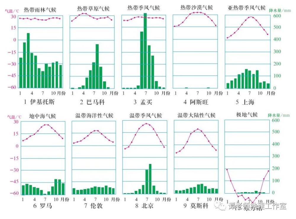 谭老师地理工作室综合整理热带雨林气候热带草原气候热带季风气候热带