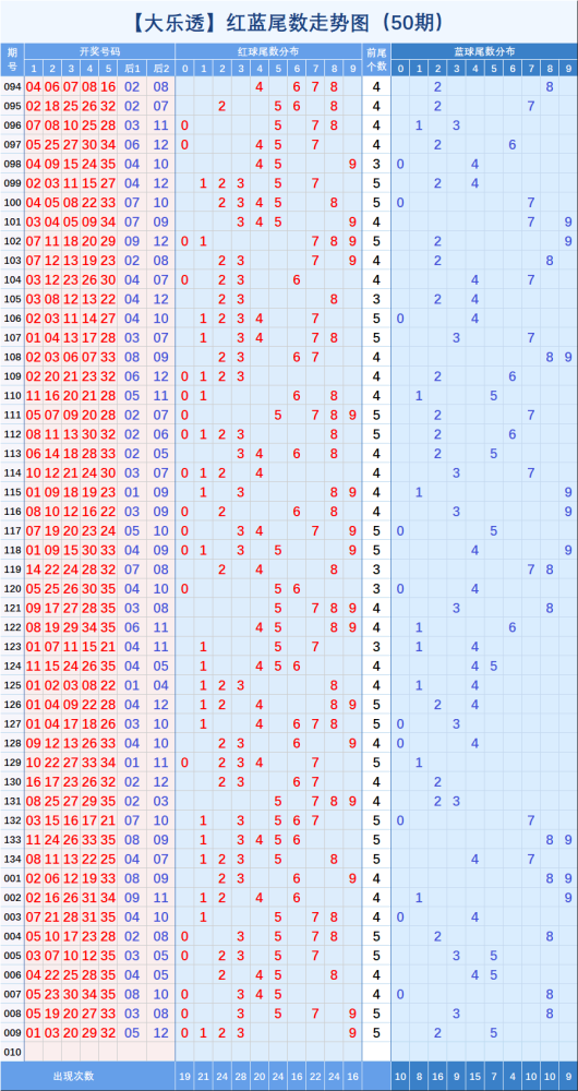 大乐透【009】期基础与分区走势图