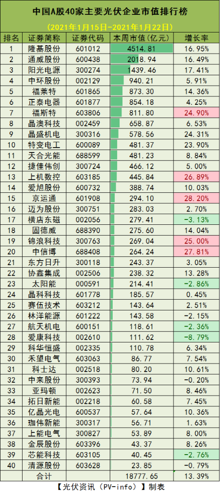 大涨13%!1月22日光伏企业市值排行榜