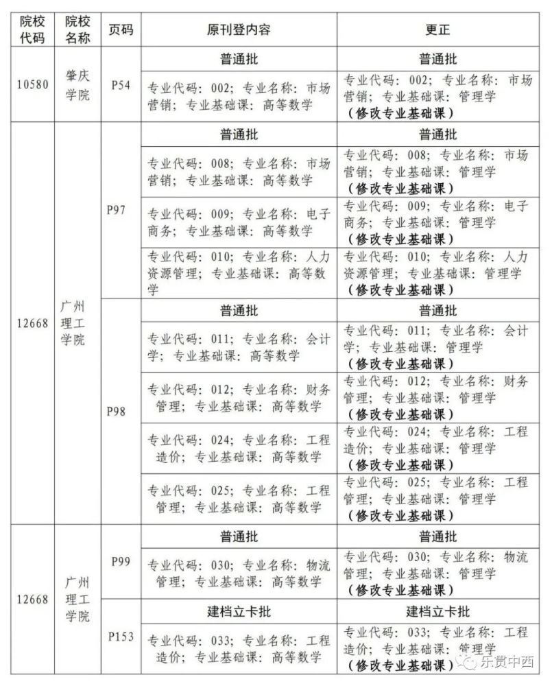 怎么看广东省2021年普通高等学校专升本招生专业目录及考试要求