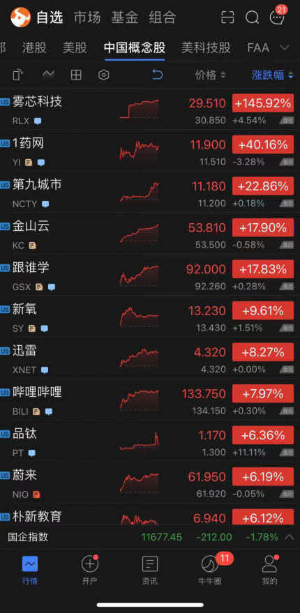 科技股收盘:ibm,英特尔跌领科技股,雾芯科技首日暴涨超140%