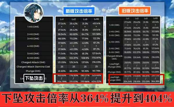 原神魈突然迎来加强下坠攻击倍率大幅度提升输出天花板位置又回来了