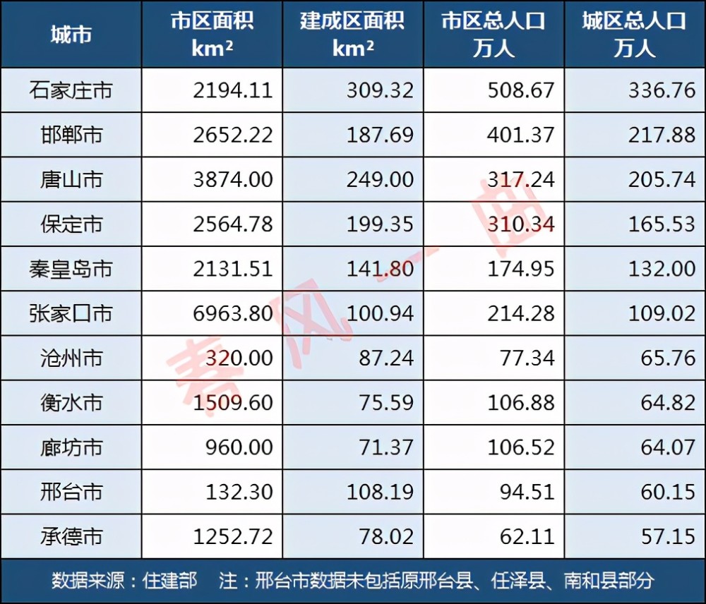 河北11市建成区面积,城区人口:石家庄领先唐山,邯郸不