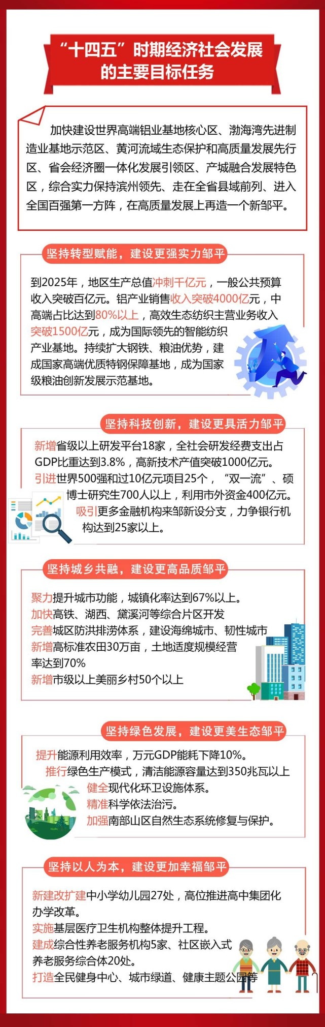 一图读懂邹平市十四五时期经济社会发展的主要目标任务