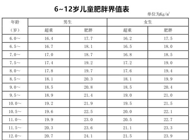 2021年度儿童体重标准测试!你们家娃超标了吗?