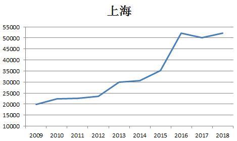 总之,这些举措都将更好了调控上海房价,而未来一段时间内,房价的走势